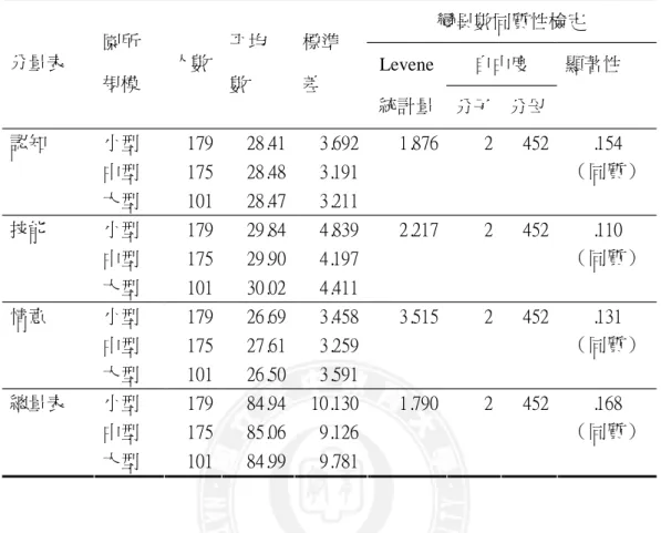 表 4 - 3 - 5樣本教師服務園所規模之終身學習素養量表變異數同質性檢定摘要表 變異數同質性檢定 自由度分量表園所 規模 人數 平均數 標準差 Levene 統計量 分子 分母 顯著性 小型 1 7 9 2 8 