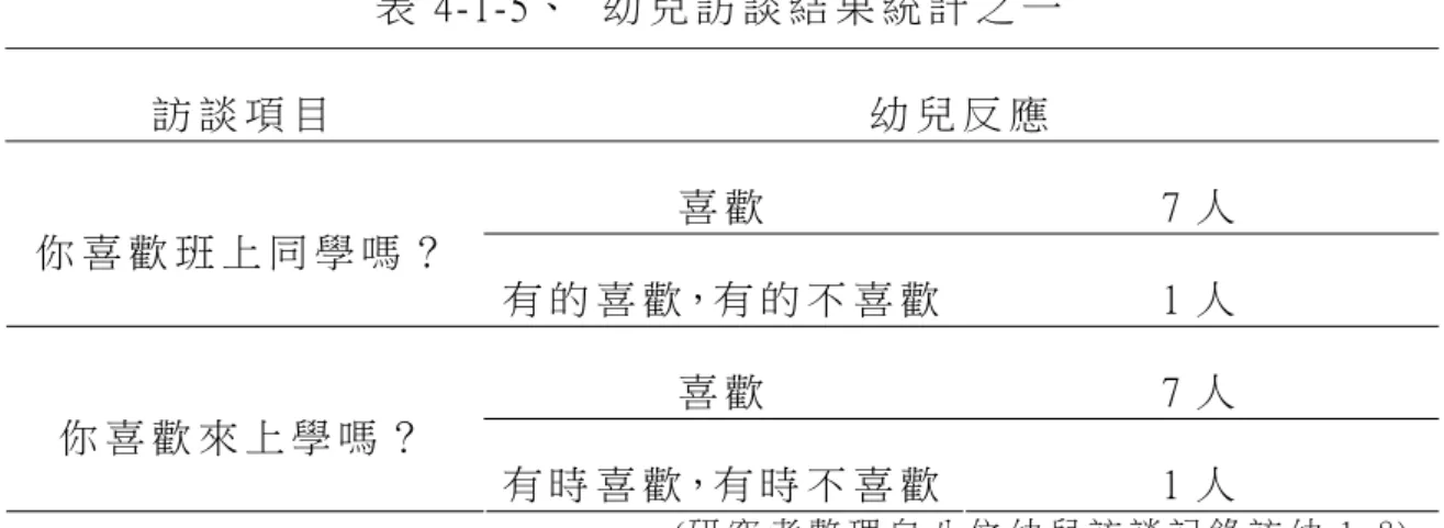 表 4-1-5、   幼 兒 訪 談 結 果 統 計 之 一   訪 談 項 目   幼 兒 反 應   喜 歡   7 人   你 喜 歡 班 上 同 學 嗎 ？   有 的 喜 歡，有 的 不 喜 歡 1 人   喜 歡   7 人   你 喜 歡 來 上 學 嗎 ？   有 時 喜 歡，有 時 不 喜 歡 1 人     ( 研 究 者 整 理 自 八 位 幼 兒 訪 談 記 錄 訪 幼 1 ~ 8 ) 此 外，根 據 訪 談 2 位 老 師 的 結 果 也 支 持 本 班 班 級 氣 氛 融 洽 的