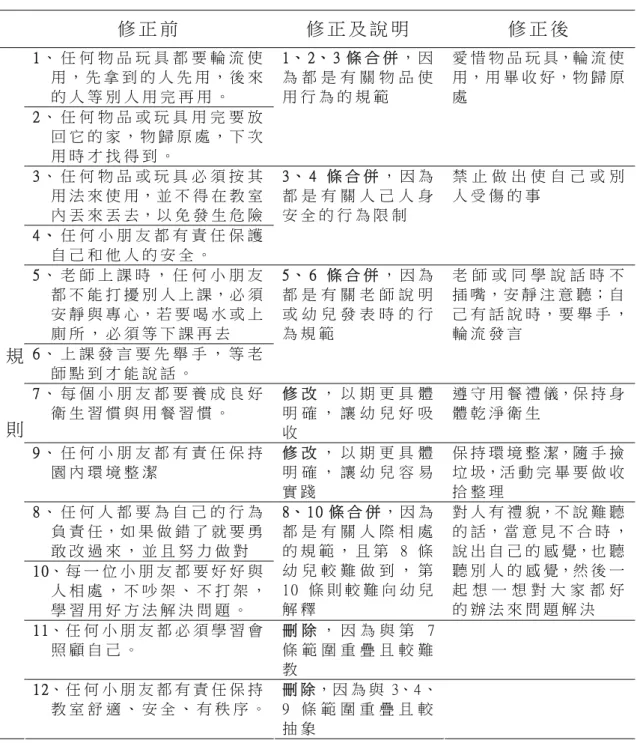 表 4-1-7  本 班 幼 兒 常 規 內 容 修 正 前 後 比 較 表 （ 規 則 部 分 ）   修 正 前   修 正 及 說 明   修 正 後   1 、 任 何 物 品 玩 具 都 要 輪 流 使 用 ， 先 拿 到 的 人 先 用 ， 後 來 的 人 等 別 人 用 完 再 用 。   2 、 任 何 物 品 或 玩 具 用 完 要 放 回 它 的 家 ， 物 歸 原 處 ， 下 次 用 時 才 找 得 到 。   1、 2、 3 條 合 併 ， 因為 都 是 有 關 物 品 使用 行 為