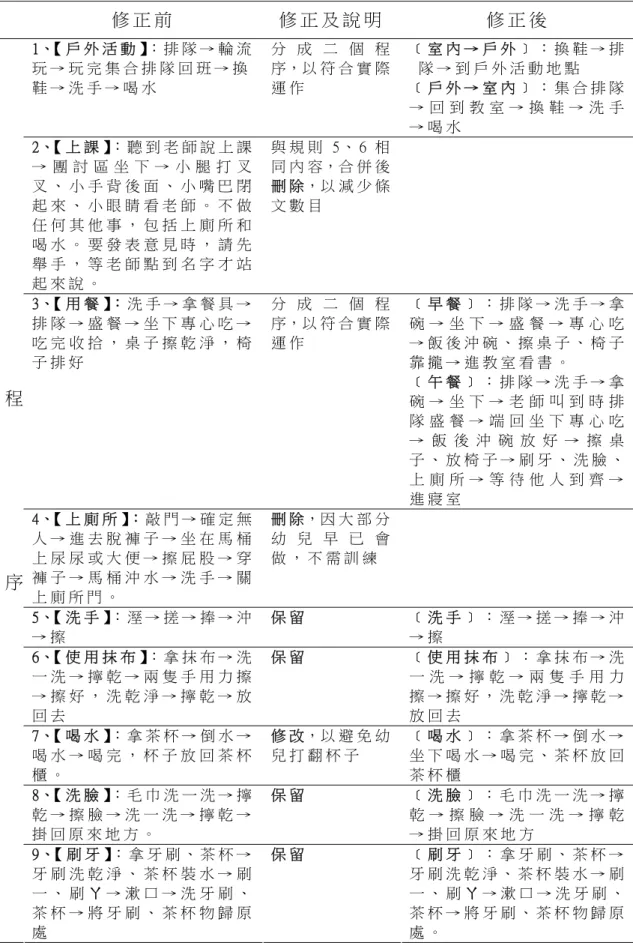 表 4-1-8  本 班 幼 兒 常 規 內 容 修 正 前 後 比 較 表 （ 程 序 部 分 ）   修 正 前   修 正 及 說 明   修 正 後   1、【 戶 外 活 動 】： 排 隊 → 輪 流 玩 → 玩 完 集 合 排 隊 回 班 → 換 鞋 → 洗 手 → 喝 水   分 成 二 個 程序，以 符 合 實 際運 作   ﹝ 室 內 → 戶 外 ﹞ ： 換 鞋 → 排隊 → 到 戶 外 活 動 地 點  ﹝ 戶 外 → 室 內 ﹞ ： 集 合 排 隊 → 回 到 教 室 → 換 鞋 → 