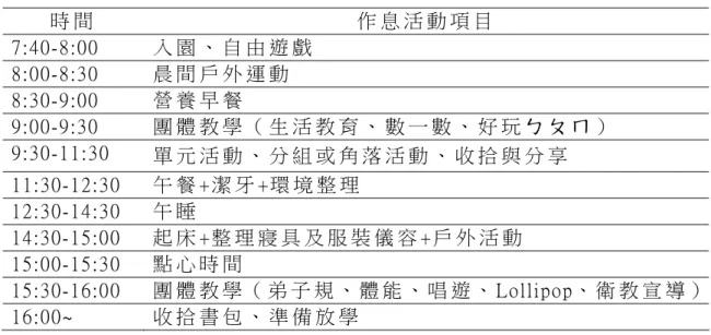 表 3-2-1、 風 風 國 小 附 幼 葡 萄 班 日 常 生 活 作 息 表   時 間   作 息 活 動 項 目   7:40-8:00  入 園 、 自 由 遊 戲   8:00-8:30  晨 間 戶 外 運 動   8:30-9:00  營 養 早 餐   9:00-9:30  團 體 教 學 （ 生 活 教 育 、 數 一 數 、 好 玩 ㄅ ㄆ ㄇ ）   9:30-11:30  單 元 活 動 、 分 組 或 角 落 活 動 、 收 拾 與 分 享   11:30-12:30  午 餐 
