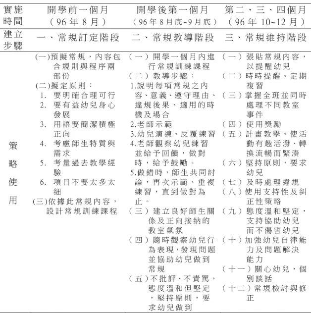 表 3-5-1、 幼 兒 常 規 建 立 之 步 驟 與 策 略   實 施 時 間   開 學 前 一 個 月   （ 96 年 8 月 ）   開 學 後 第 一 個 月   （ 9 6 年 8 月 底 ~ 9 月 底 ） 第 二 、 三 、 四 個 月 （ 96 年 10~12 月 ） 建 立 步 驟   一 、 常 規 訂 定 階 段 二 、 常 規 教 導 階 段 三 、 常 規 維 持 階 段 策   略   使   用   ( 一 ) 預 擬 常 規 ， 內 容 包含 規 則 與 程 序 兩 