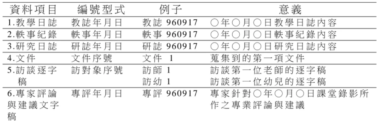 表 3-6-3 本 研 究 資 料 的 編 號 形 式 與 意 義   資 料 項 目   編 號 型 式   例 子   意 義   1 . 教 學 日 誌   教 誌 年 月 日   教 誌 9 6 0 9 1 7 ○ 年 ○ 月 ○ 日 教 學 日 誌 內 容   2 