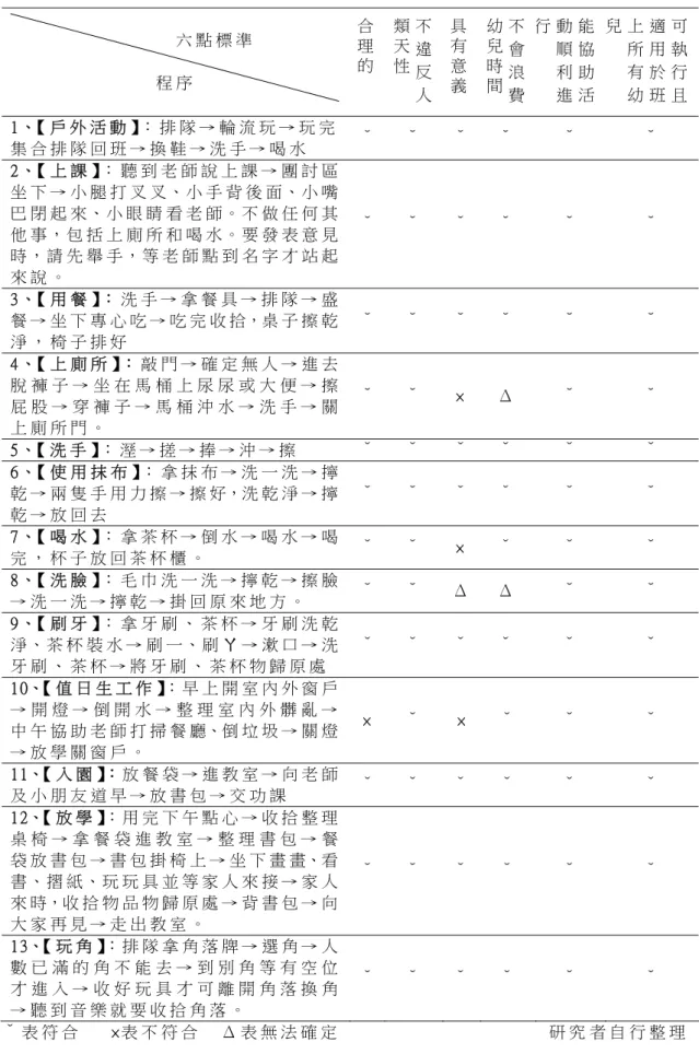表 4-1-3 本 班 幼 兒 常 規 內 容 分 析 （ 程 序 部 分 ）                   六 點 標 準   程 序   合理的 不違反人類天性 具有意義 不會浪費幼兒時間 能協助活動順利進行 可執行且適用於班上所有幼兒 1 、【 戶 外 活 動 】： 排 隊 → 輪 流 玩 → 玩 完 集 合 排 隊 回 班 → 換 鞋 → 洗 手 → 喝 水   ˇ ˇ   ˇ ˇ   ˇ   ˇ   2 、【 上 課 】： 聽 到 老 師 說 上 課 → 團 討 區 坐 下 → 小 腿 打 
