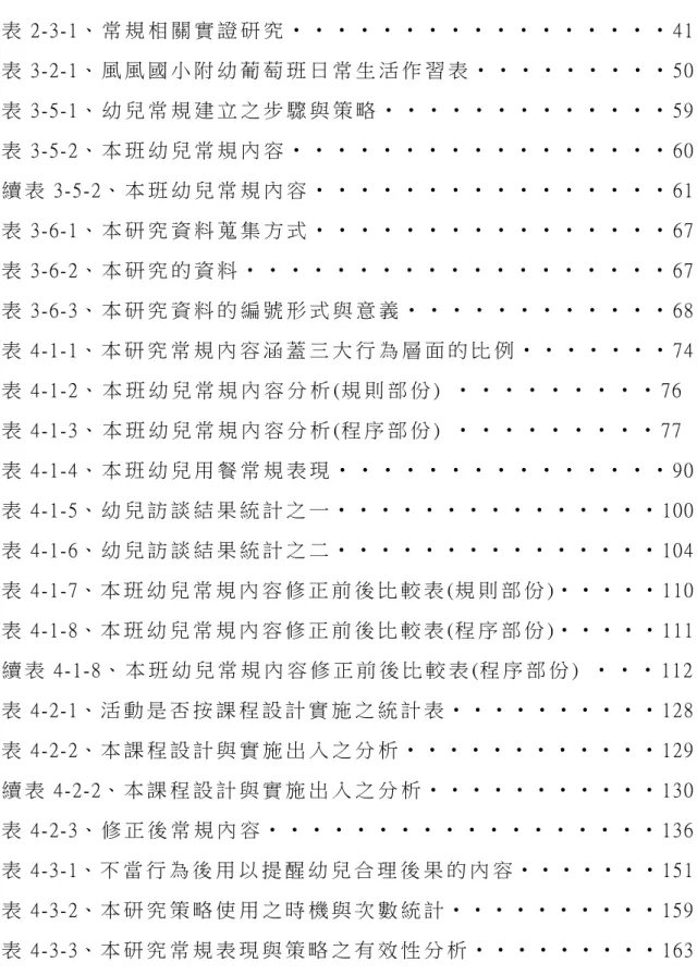 表 目 錄   表 2-3-1、 常 規 相 關 實 證 研 究 ‧ ‧ ‧ ‧ ‧ ‧ ‧ ‧ ‧ ‧ ‧ ‧ ‧ ‧ ‧ ‧ ‧ 41  表 3-2-1、 風 風 國 小 附 幼 葡 萄 班 日 常 生 活 作 習 表 ‧ ‧ ‧ ‧ ‧ ‧ ‧ ‧ ‧ 50  表 3-5-1、 幼 兒 常 規 建 立 之 步 驟 與 策 略 ‧ ‧ ‧ ‧ ‧ ‧ ‧ ‧ ‧ ‧ ‧ ‧ ‧ 59  表 3-5-2、 本 班 幼 兒 常 規 內 容 ‧ ‧ ‧ ‧ ‧ ‧ ‧ ‧ ‧ ‧ ‧ ‧ ‧ ‧ ‧ ‧ ‧ 