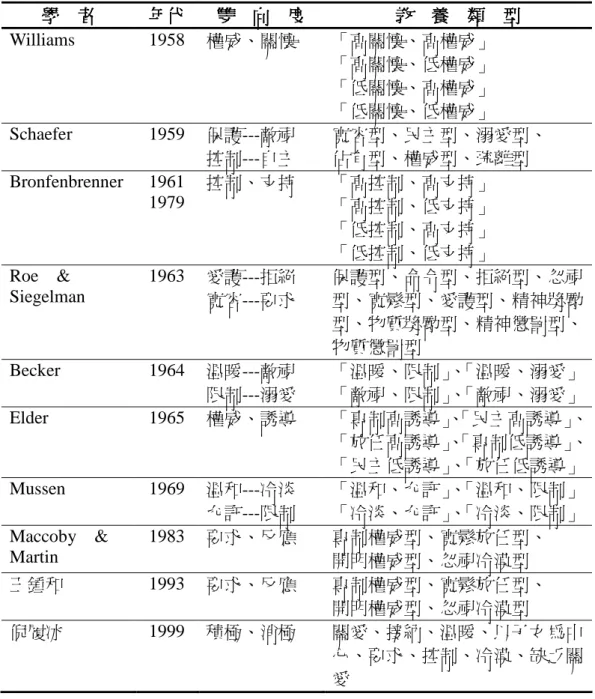 表 2-2    雙向度教養方式  學學學 學    者者 者 者 年代 年代 年代年代 雙雙雙 雙    向向向 向    度 度 度度 教 教    養教教養 養    類養類類 類    型型型 型  Williams  1958  權威、關懷  「高關懷、高權威」  「高關懷、低權威」  「低關懷、高權威」  「低關懷、低權威」  Schaefer  1959  保護---敵視  控制---自主  寬容型、民主型、溺愛型、 佔有型、權威型、疏離型  Bronfenbrenner  1961  197