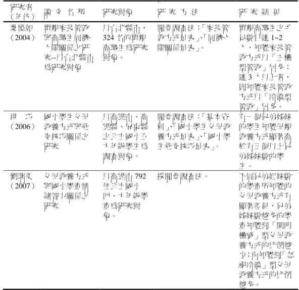 表 2-6    家中子女數與父母教養方式之相關研究（續）  研究者 （年代）  論  文  名  稱  研究對象  研  究  方  法  研  究  結  果  葉憶如 （2004）  單親家長管教與高職生同儕 人際關係之研 究--以台北縣市 為研究對象  以台北縣市，324 名的單親高職生為研究對象。  問卷調查法：「家長管教方式量表」、 「同儕人際關係量表」。  單親高職生之手足數目達 1~2人，知覺家長管教方式以「主權型管教」居多； 達 3 人以上者， 則知覺家長管教 方式以「冷漠型 管教」居多。