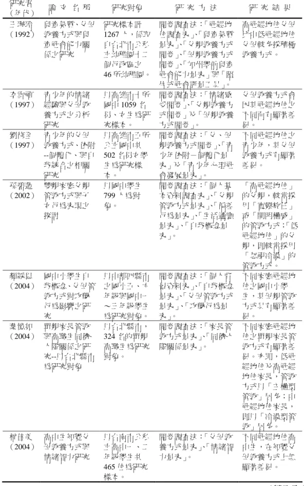 表 2-9    家庭社經地位與父母教養方式之相關研究（續）  研究者 （年代）  論  文  名  稱  研究對象  研  究  方  法  研  究  結  果  王珮玲 （1992）  兒童氣質、父母教養方式與兒 童社會能力關 係之研究  研究樣本計 1267 人，係取自台北市公私立幼稚園十二 個行政區之 46 所幼稚園。  問卷調查法：「社經地位調查表」、 「兒童氣質量表」、「父親教養方式問卷」、「母親教養方式問卷」、「加州學前兒童 社會能力量表」與「照 片式社會評量工具」。  高社經地位父母比中低