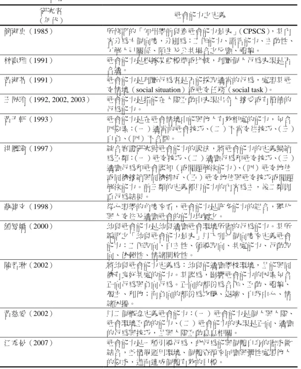 表 2-10    社會能力之定義（續）  研究者  （年代）  社會能力之定義  簡淑真（1985）  所修訂的「加州學前兒童社會能力量表」（CPSCS），其內 容分為六個向度，分別為：工作能力、語言能力、主動性、 了解人己關係、陌生及公共場合之反應、禮貌。  林惠雅（1991）  社會能力是根據某些標準或比較，判斷個人行為表現是否 合適。  黃淑苓（1991）  社會能力是判斷行為者是否能採取適當的行為，處理其社