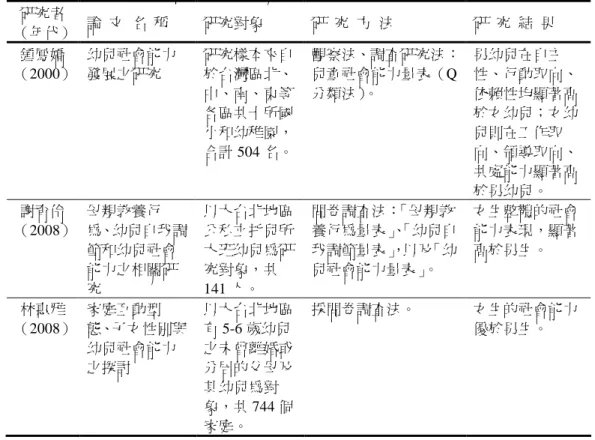 表 2-11    性別與幼兒社會能力之相關研究（續）  研究者 （年代）  論  文  名  稱  研究對象  研  究  方  法  研  究  結  果 鍾鳳嬌 （2000）  幼兒社會能力發展之研究  研究樣本來自於台灣區北、 中、南、東等 各區共十所國 小和幼稚園， 合計 504 名。  觀察法、調查研究法：兒童社會能力量表（Q分類法）。  男幼兒在自主 性、行動取向、依賴性均顯著高於女幼兒；女幼兒則在工作取向、領導取向、 共處能力顯著高 於男幼兒。  謝育伶 （2008）  母親教養行 為、幼兒