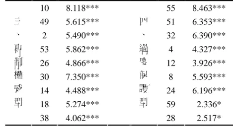表 3-8    「父母教養方式量表」預試結果之項目分析摘要表（續）  10  8.118***  55  8.463***  49  5.615***  51  6.353***  2  5.490***  32  6.390***  53  5.862***  4  4.327***  26  4.866***  12  3.926***  30  7.350***  8  5.593***  14  4.488***  24  6.196***  18  5.274***  59  2.336* 三 
