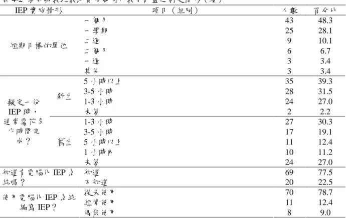 表 4-2  學前特教班教師實施個別化教育計畫之制定情形（續）  IEP 實施情形  項目（組別）  人數  百分比  一個月  43  48.3  一學期  25  28.1  二週  9  10.1  二個月  6  6.7  一週  3  3.4 短期目標的單位  其他  3  3.4  5 小時以上  35  39.3  3-5 小時  28  31.5  1-3 小時  24  27.0 新生  未答  2  2.2  1-3 小時  27  30.3  3-5 小時  17  19.1  5 小