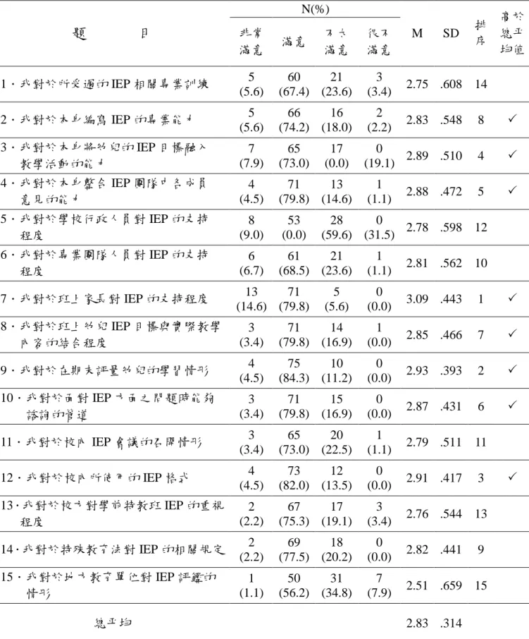 表 4-6  學前特教班教師對個別化教育計畫滿意情形之得分情形  N(%)  題              目  非常  滿意  滿意  不太 滿意  很不 滿意  M  SD  排 序  高於總平 均值  1．我對於所受過的 IEP 相關專業訓練  5  (5.6)  60  (67.4)  21  (23.6)  3  (3.4)  2.75  .608  14  2．我對於本身編寫 IEP 的專業能力  5  (5.6)  66  (74.2)  16  (18.0)  2  (2.2)  2.83 