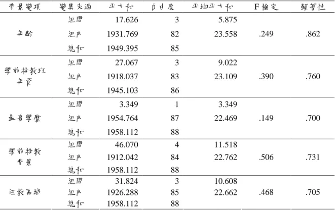 表 4-8  不同背景變項對個別化教育計畫整體滿意情形之單因子變異數分析摘要表  背景變項  變異來源  平方和  自由度  平均平方和  F 檢定  顯著性  組間  17.626  3  5.875  組內  1931.769  82  23.558 年齡  總和  1949.395  85  .249  .862  組間  27.067  3  9.022  組內  1918.037  83  23.109 學前特教班 年資  總和  1945.103  86    .390  .760  組間  3