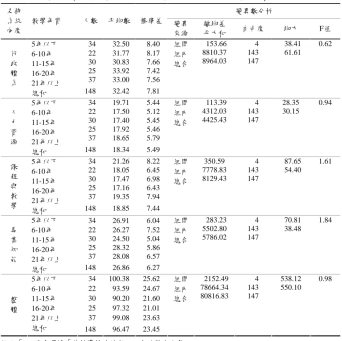 表 4-11  不同教學年資之學前教師對特殊幼兒教育支持系統使用情形分析摘要表          n=148  註：「n」代表選填「曾教導特殊幼兒」之有效樣本人數。 二、不同學校地區之學前教師對特殊幼兒教育支持系統使用情形之分析  不同學校地區之學前教師分為臺中縣、南投縣、彰化縣、臺中市四組，以單 因子變異數分析進行考驗。結果呈現（分析摘要如表4-12所示），不同學校地區 之學前教師，對特殊幼兒教育支持系統使用情形在「課程與教學」支持系統向度， 未達到顯著水準（p＞  .05），表示不同學校地區學前教師在「