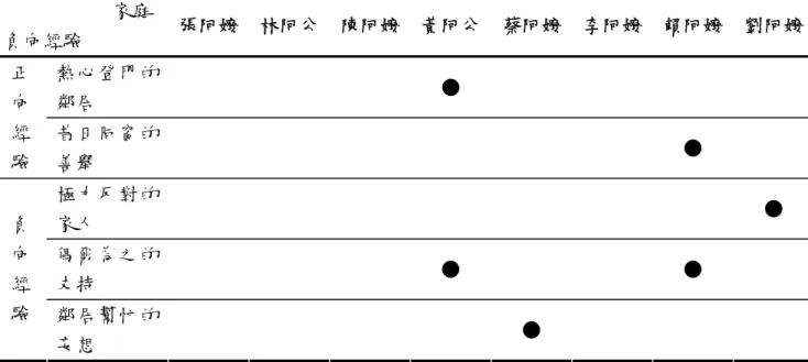 表 4-8  使用非正式資源之經驗             家庭  負向經驗  張阿嬤  林阿公  陳阿嬤 黃阿公 蔡阿嬤 李阿嬤  賴阿嬤  劉阿嬤 熱心登門的 鄰居  ● 正 向  經  驗  昔日同窗的 善舉  ●  極力反對的 家人  ●  偶爾為之的 支持   ●  ● 負 向 經  驗  鄰居幫忙的 妄想  ●      與正式資源的使用狀況相較，非正式資源的使用對隔代教養家庭來 說，是較為不足的，且能夠提供的支持者，大多為自家的家人或親屬。除 了少數家庭還需要外界更多的資源連結之外，其實多數家