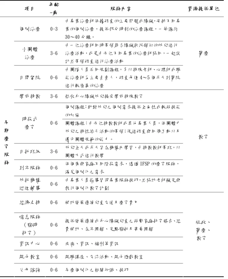 表 2-4 早期療育服務之外在資源提供表（續）  項目  年齡 -歲  服務內容  資源提供單位  個別治療  0-3  由專業治療師依據孩童的主要問題或障礙，安排不同專業的個別治療，提供部分時制的治療課程，一節課約 30～40 分鐘。  小團體  治療  3-6  由一位治療師同時帶領幾名障礙狀況類似的幼兒進行 治療活動，或是由兩位不同專業的治療師協同，一起設 計並帶領孩童進行治療活動  日間留院  0-6  由團隊人員共同規劃課程，多以特殊老師、心理師或職能治療師為主要負責人，孩童每週 4～5 個半天到