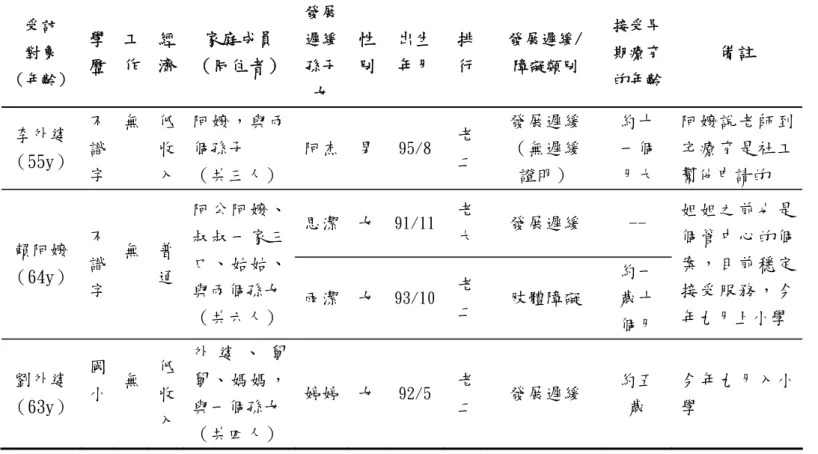 表 3-1（續） 受訪對象家庭與發展遲緩孫子女之基本資料  受訪  對象  （年齡）  學 歷  工 作  經 濟  家庭成員  （同住者）  發展遲緩孫子 女 性別 出生年月 排 行  發展遲緩/ 障礙類別 接受早期療育 的年齡  備註  李外婆  （55y）  不 識  字  無  低收 入  阿嬤，與兩個孫子  （共三人）  阿杰 男 95/8 老 二  發展遲緩 （無遲緩 證明）  約十一個 月大  阿嬤說老師到宅療育是社工幫他申請的  思潔 女 91/11 老 大 發展遲緩  --  賴阿嬤  （