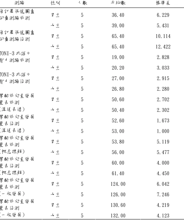 表 4-1-3 弱勢家庭學前不同性別之幼兒其前後測得分之描述性統計表  測驗  性別  人數  平均數  標準差  男生  5  36.40  6.229 修訂畢保德圖畫 詞彙測驗前測  女生  5  39.00  5.431  男生  5  65.40  10.114 修訂畢保德圖畫 詞彙測驗後測  女生  5  65.40  12.422  男生  5  19.00  2.828 TONI-3 非語文  智力測驗前測  女生  5  20.20  3.033  男生  5  27.00  2.915 T