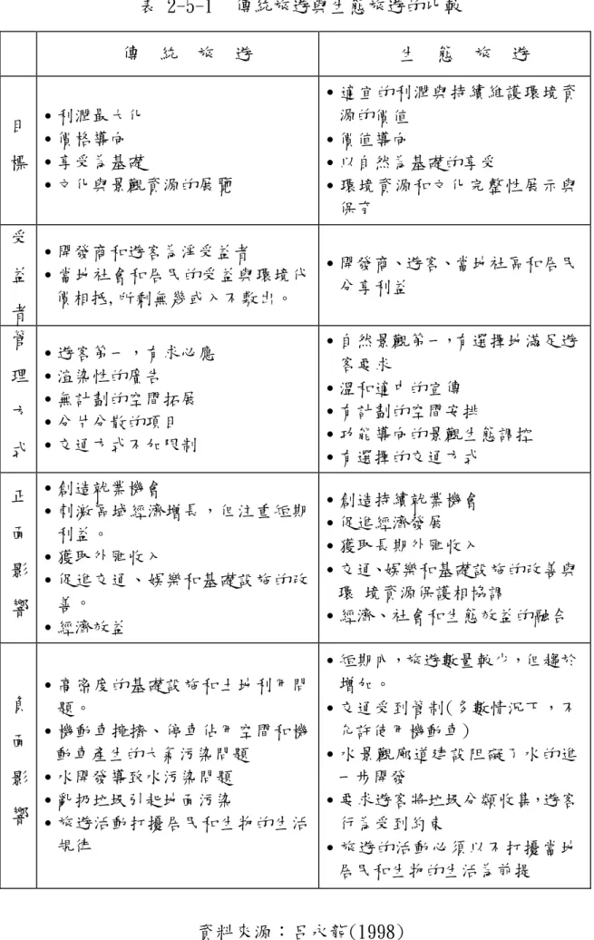 表 2-5-1   傳統旅遊與生態旅遊的比較  傳  統  旅  遊  生  態  旅  遊  目  標  ․利潤最大化 ․價格導向 ․享受為基礎  ․文化與景觀資源的展覽  ․適宜的利潤與持續維護環境資源的價值 ․價值導向 ․以自然為基礎的享受  ․環境資源和文化完整性展示與 保育  受 益  者  ․開發商和遊客為淨受益者  ․當地社會和居民的受益與環境代價相抵,所剩無幾或入不敷出。  ․開發商、遊客、當地社區和居民分享利益  管 理 方 式  ․遊客第一，有求必應 ․渲染性的廣告 ․無計劃的空間拓展 