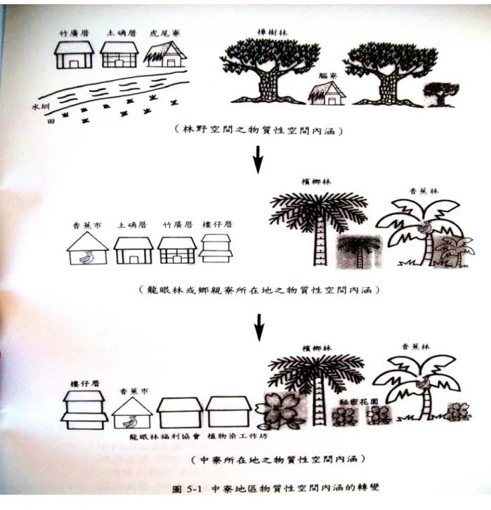 圖 4-1-3  中 寮 地 區 物 質 性 空 間 內 含 的 轉 變   資料來源：薛雅惠，2004 