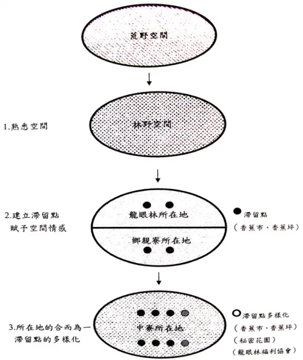 圖 4-1-4  中 寮 地 區 空 間 轉 化 的 過 程   資料來源：薛雅惠，2004 