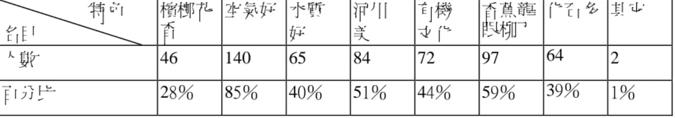 表  4-2-1  中寮地區的特色﹙本題複選﹚  特色  名目  檳榔花香  空氣好 水質 好  河川 美  有機 文化  香蕉龍 眼柳丁  化石多 其它  人數  46 140  65 84 72 97 64  2  百分比  28％  85％  40％  51％  44％  59％  39％  1％          由 調 查 得 知 ， 當 地 居 民 認 為 中 寮 地 區 的 特 色 第 一 是 空 氣 好 ；   其 次 是 多 樣 的 農 產 品；第 三 是 河 川 美。因 此，生 態 旅 