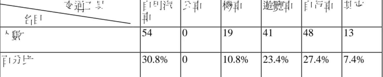 表  4-2-10  中寮地區的資訊來源﹙本題複選﹚  資訊意象來源  名目  雜誌  電視  網路  報紙  電台  親戚  朋友  旅行社  其它  人數  33  13  45  34  7  28  57  17  2  百分比  18.8% 7.4%  25.7% 19.4% 4%  16% 32.5%  9.7% 1.1%        由 調 查 得 知，遊 客 對 於 中 寮 地 區 的 資 訊，從 網 路、朋 友 中 得 知 者 居 多。因 此，必 須 做 好 景 點 規 劃，讓 口 耳 