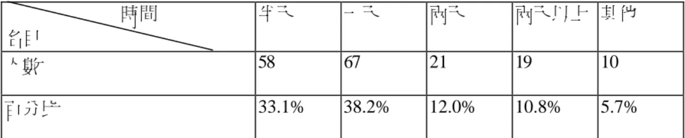 表  4-2-12   遊客到中寮地區預計停留時間  時間  名目  半天  一天  兩天  兩天以上  其他  人數  58 67  21  19  10  百分比  33.1% 38.2% 12.0% 10.8% 5.7%            由 調 查 得 知 ， 遊 客 以 半 天 和 一 日 遊 者 居 多 。 半 天 的 遊 客 ， 一 般 以 從 草 屯 進 出 中 寮 ﹙ 經 鳳 凰 瀑 布 過 和 興 有 機 文 化 村 ﹚ 至 集 集 ； 或 由 集 集 進 出 中 寮 ﹙ 經 和 興