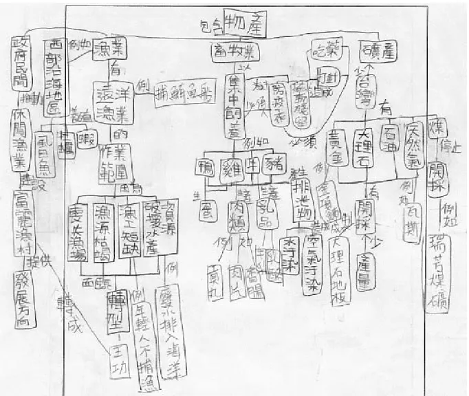 圖 4-8  中學業性向學生個人構圖 