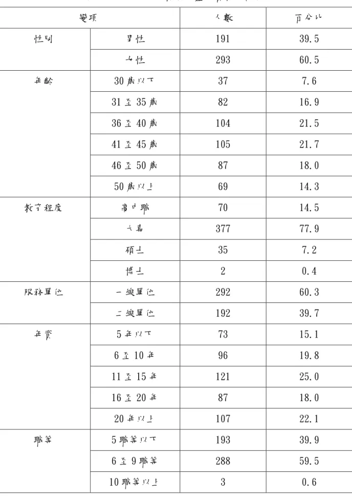表 4-1-2  公務人員個人基本資料統計表  變項  人數  百分比  男性  191  39.5 性別  女性  293  60.5  30 歲以下  37  7.6  31 至 35 歲  82  16.9  36 至 40 歲  104  21.5  41 至 45 歲  105  21.7  46 至 50 歲  87  18.0 年齡  50 歲以上  69  14.3  高中職  70   14.5  大專  377  77.9  碩士  35  7.2 教育程度  博士  2  0.4  一