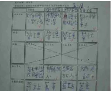 圖 4-23 單 20「參與自治團體」的框架表第二組  在學童了解各自治團體的運作方式與參加方法後，請學童選擇一個最 想要加入的自治團體，結果男生較偏向糾察隊及大隊長等管理功能之職 務，女生則多選擇圖書義工、午餐組與樂隊等服務之職務，兩者有明顯的 性別差異。因為這個子題內容較艱澀，課後詢問學童對這個主題困難度的 感覺，連平時學業成就較高的 S7、S9、S4 與 S5 都覺得很難（訪 S9、S4、 S5、S7-971224）。  （二） 「校園的自治」圖形組體教學省思  1.須正視政治性時事議題  當研究者指