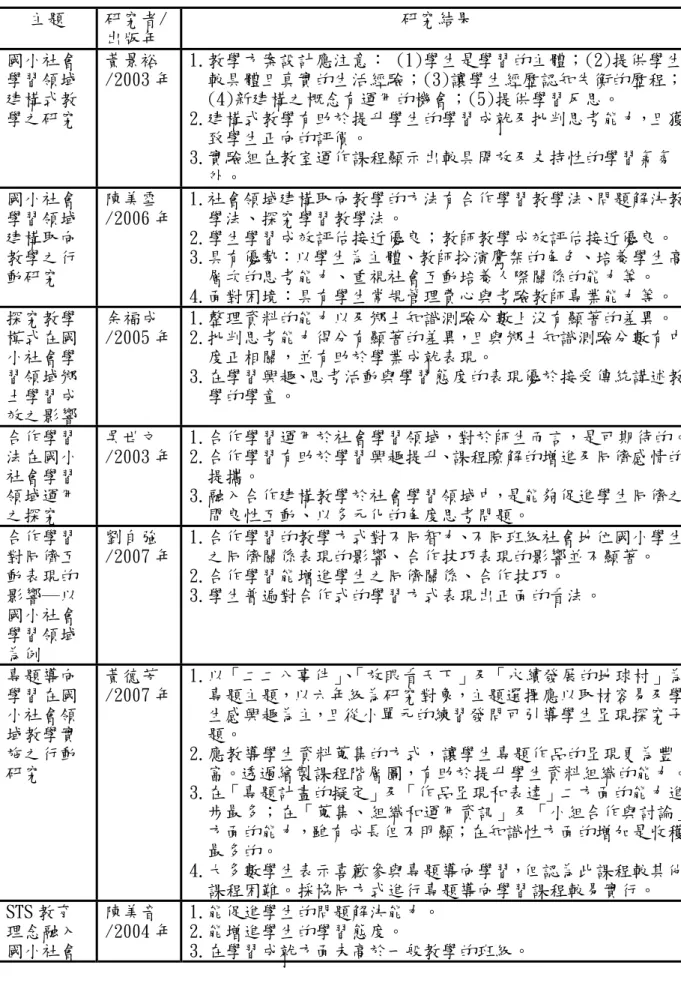 表 2-2 國小社會領域有關主題式教學研究結果  主題 研究者/ 出版年  研究結果  國小社會 學習領域 建構式教 學之研究  黃景裕  /2003 年 1.教學方案設計應注意： (1)學生是學習的主體；(2)提供學生較具體且真實的生活經驗；(3)讓學生經歷認知失衡的歷程；(4)新建構之概念有運用的機會；(5)提供學習反思。  2.建構式教學有助於提升學生的學習成就及批判思考能力，且獲 致學生正向的評價。  3.實驗組在教室運作課程顯示出較具開放及支持性的學習氣氛 外。  國小社會 學習領域 建構取向 教