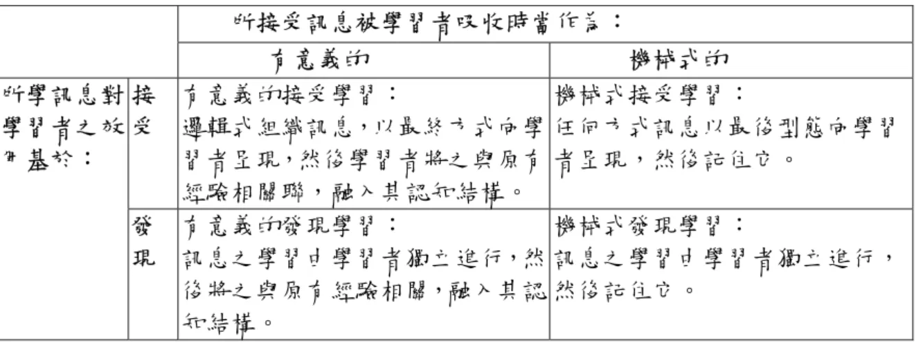 表 2-6  有意義學習論之學習方式      所接受訊息被學習者吸收時當作為：         有意義的        機械式的  接  受  有意義的接受學習：  邏輯式組織訊息，以最終方式向學 習者呈現，然後學習者將之與原有 經驗相關聯，融入其認知結構。  機械式接受學習：  任何方式訊息以最後型態向學習者呈現，然後記住它。 所學訊息對學習者之效用基於：  發  現  有意義的發現學習：  訊息之學習由學習者獨立進行，然 後將之與原有經驗相關，融入其認 知結構。  機械式發現學習：  訊息之學習由學習