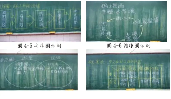 圖 4-5 次序圖示例  圖 4-6 循環圖示例 圖 4-7 維恩圖示例  圖 4-8 框架表示例  二、導入結果  為了取得學童對圖形組體的初步了解，研究者對 S1、S2、S6、S7、S8、S9 及 S12 進行訪談，得知學童對圖形組體的認知情形：覺得蠻有趣的（訪 S9、S2、 S7、S8-971106、） 、蠻有用的（訪 S7、S9-971106） 、蠻好玩的（訪 S8-971106）、 有一點困難（訪 S12、S2-971106） 、很困難（訪 S1-971106） ；學童覺得最有趣的 是魚骨圖（訪 