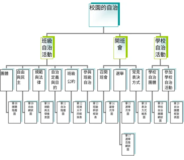 圖 4-10  校園的自治主題結構圖  3. 圖形組體教學理念  分析「校園的自治」這個主題內容後，經研究者判斷，除了採用第一階段的 網狀圖、次序圖及框架表外，另外加入表達階層概念的階層圖與進行兩個主題概 念比較的維恩圖共五種，預計發展 13 份圖形組體學習單。構圖方式由小組共同 構圖為主，教學過程採用異質性分組，將全班分成三組，每組共有四人，由研究 者依據構圖目的說明適用的圖形並列舉部分的第一層主概念，接著請各組發表其 它主概念、次概念及例子，並填寫於學習單上。此階段教學目標學童須能分辨主 題知識適用的圖