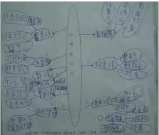 圖 4-12 單 06「台灣原住民」的網狀圖 S10 圖 4-13 單 07「九族文化村」網狀圖示例 S3      進行戶外教學後要求完成戶外學習心得的作文及網狀圖，結果有 8 位學童說不會  寫沒辦法繳交功課（S01、S03、S04、S06、S07、S10、S11、S12），更別說準備口頭報  告了。預定課程往後調整，研究者將補充資料張貼在黑板上，並給予時間整理資料，  提示分成食衣住行及社會結構等面向，探討原住民文化；而九族文化村部分則可呈現  印象最深刻的事項，例如最喜歡的表演、最可怕的遊樂器材、最