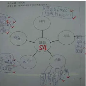 圖 4-19  單 17「選舉百態」的網狀圖 S4  （3）「常見表決方式」的維恩圖  此主題重點在比較舉手與投票兩種表決方法的異同，故研究者決定使用維恩 圖來比較兩者之差異。此主題缺乏文本內容，由教師提供相關的文章，作為學童 學習之前導組體。選舉結果通常以表決的方法來決定，在教導少數服從多數，多 數尊重少數的民主態度前，應認識不同的表決方式，因其各有優缺點及適用時 機。在兩個圓形中間重疊處，由教師建構舉手與投票具有的相同點為：多數決、 每個人都有表達自己意見的權利，再請學童分組討論比較其優點、缺點與適用時