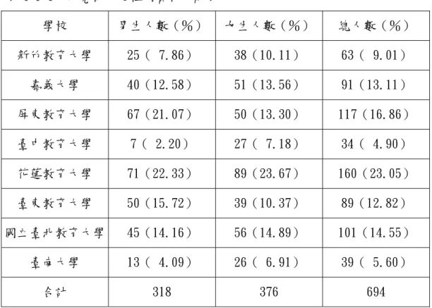 表 4-1-1  研究樣本之性別資料分配表  學校  男生人數（％） 女生人數（％） 總人數（％）  新竹教育大學  25（ 7.86）  38（10.11）  63（ 9.01）  嘉義大學  40（12.58）  51（13.56）  91（13.11）  屏東教育大學  67（21.07）  50（13.30）  117（16.86）  臺中教育大學  7（ 2.20）  27（ 7.18）  34（ 4.90）  花蓮教育大學  71（22.33）  89（23.67）  160（23.05）  臺