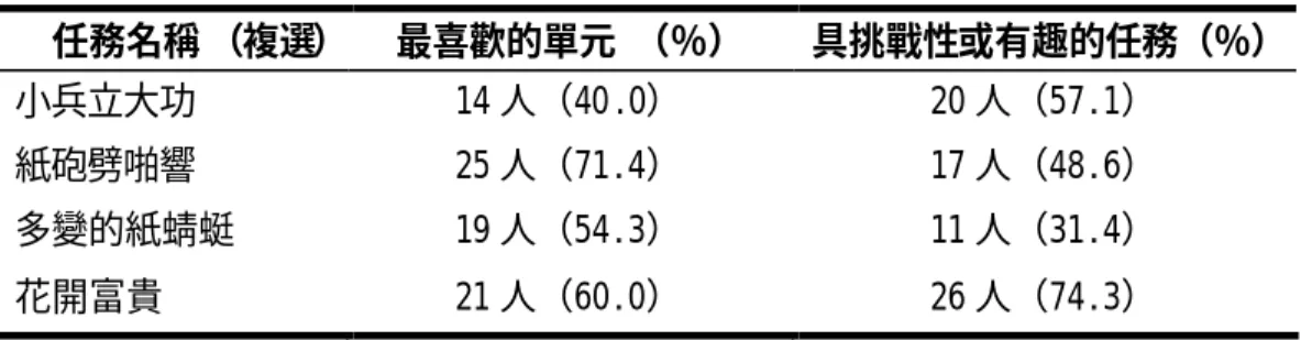 表 4-2-10 對各單元的喜好與挑戰性或有趣感受表-六年一班  任務名稱 （複選）  最喜歡的單元 （％）  具挑戰性或有趣的任務（％） 小兵立大功  14 人（40.0）  20 人（57.1）  紙砲劈啪響  25 人（71.4）  17 人（48.6）  多變的紙蜻蜓  19 人（54.3）  11 人（31.4）  花開富貴  21 人（60.0）  26 人（74.3）  6.如果舉辦科學遊戲育樂營參加意願      圖 4-2-6 是在活動意見調查表第九題中，如果老師在寒暑假舉辦科學 遊戲育樂
