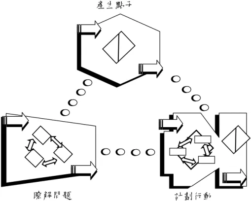 圖 2-2-4 Isaksen和Dorval 三成分彈性循環模式          （引自Isaksen &amp; Treffinger, 2004） 