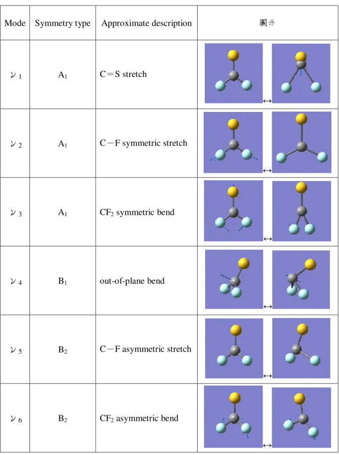 表 3.2.1  二氟化硫碳分子的正規振動模式 