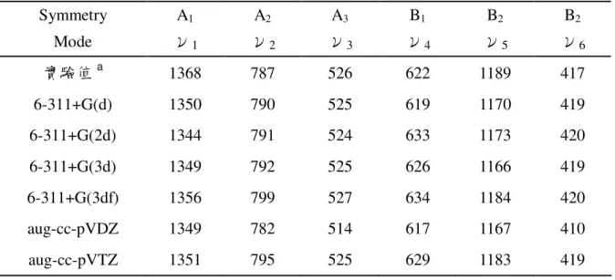 表 3.2.4  二氟化硫碳分子在不同計算基組下的振動頻率(cm -1 )  Symmetry  A 1 A 2 A 3 B 1 B 2 B 2 Mode  ν 1 ν 2 ν 3 ν 4 ν 5 ν 6 實驗值 a 1368  787  526  622  1189  417  6-311+G(d)  1350  790  525  619  1170  419  6-311+G(2d)  1344  791  524  633  1173  420  6-311+G(3d)  1349  792  52