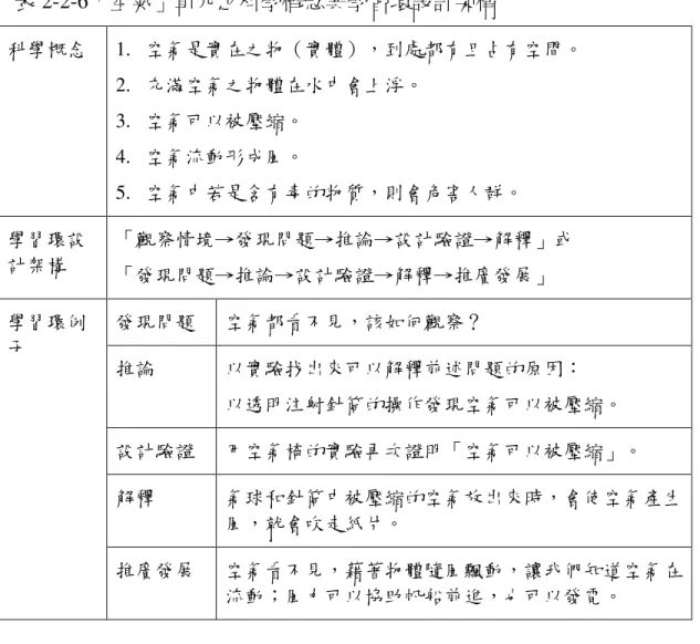 表 2-2-6「空氣」單元之科學概念與學習環設計架構  科學概念  1.  空氣是實在之物（實體），到處都有且占有空間。  2.  充滿空氣之物體在水中會上浮。  3.  空氣可以被壓縮。  4
