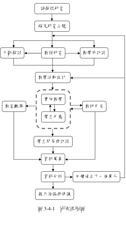 圖 3-4-1    研究流程圖 確定研究主題 文獻探討 教材研究  教學前訪談 教學活動設計 實施教學 學生反應 教室觀察 教師反省 資料蒐集 資料分析 學生問卷與訪談  回饋修正下一個單元 提出結論與建議 試探性研究 