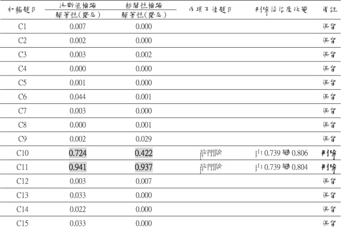 表 7  甲蟲生態課程預試問卷資訊面向試題項目分析結果表  決斷值檢驗  相關性檢驗  初稿題目  顯著性(雙尾)  顯著性(雙尾)  兩項不佳題目  刪除後信度改變  備註 C1  0.007  0.000  保留 C2  0.002  0.000  保留 C3  0.003  0.002  保留 C4  0.000  0.000  保留 C5  0.001  0.000  保留 C6  0.044  0.001  保留 C7  0.003  0.000  保留 C8  0.000  0.001  保留 