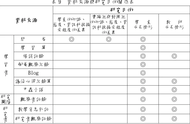 表 9  資料來源與研究目的關係表  研究目的  資料來源  學童的知識、  態度、資訊科技接 受程度的差異 實驗組與對照組 的知識、態度、資訊科技接受程度 的差異 學   童  成長情形  教   師  成長情形  問      卷  ◎  ◎  ◎  學  習  單  ◎  晤談記錄  ◎  ◎  飼養觀察紀錄  ◎  Blog  ◎  課後心得紀錄單  ◎  ◎ 學習者  甲蟲小語  ◎  ◎  研究  團隊  觀察者記錄  ◎  ◎  教學省思札記  ◎  ◎ 研 究 者  研究者觀察記錄  ◎  