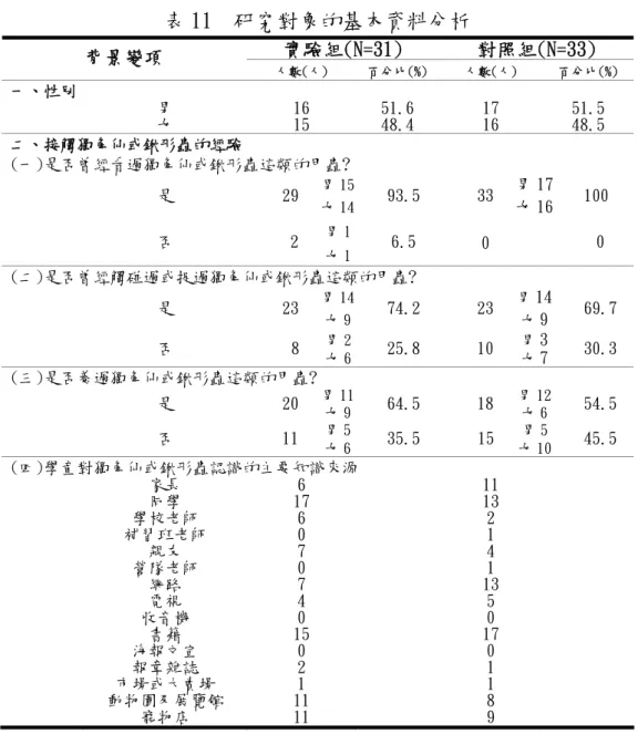 表 11  研究對象的基本資料分析  實驗組(N=31)  對照組(N=33)  背景變項  人數(人)  百分比(%) 人數(人)  百分比(%)  一、性別  男  16  51.6  17  51.5  女  15  48.4  16  48.5  二、接觸獨角仙或鍬形蟲的經驗  (一)是否曾經看過獨角仙或鍬形蟲這類的甲蟲?  男 15 男 17  是  29 女 14 93.5    33 女 16  100  男 1  否  2 女 1  6.5  0  0  (二)是否曾經觸碰過或捉過獨角仙或鍬