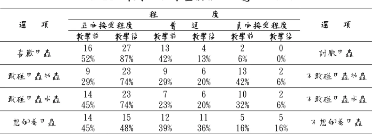 表 24  教學前後學童對獨角仙感受紀錄表  程            度  正向接受程度  普   通  負向接受程度 選   項  教學前  教學後  教學前 教學後 教學前 教學後 選   項  喜歡甲蟲  16  52%  27  87%  13  42%  4  13%  2  6%  0  0%  討厭甲蟲  敢碰甲蟲幼蟲  9  29%  23  74%  9  29%  6  20%  13  42%  2  6%  不敢碰甲蟲幼蟲 敢碰甲蟲成蟲  14  45%  23  74%  7  