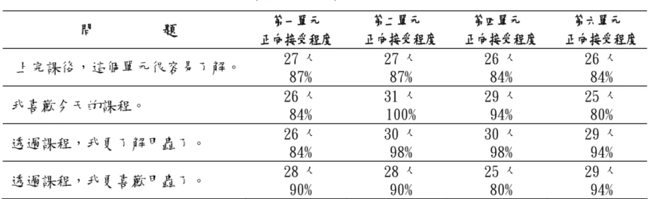 表 25  四單元生態課程後對課程與甲蟲的正向接受程度表  問         題  第一單元  正向接受程度  第二單元  正向接受程度 第四單元  正向接受程度  第六單元  正向接受程度 上完課後，這個單元很容易了解。  27 人  87%  27 人 87%  26 人 84%  26 人 84%  我喜歡今天的課程。  26 人  84%  31 人 100%  29 人 94%  25 人 80%  透過課程，我更了解甲蟲了。  26 人  84%  30 人 98%  30 人 98%  29